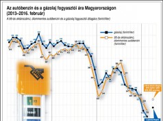Az autóbenzin és a gázolaj fogyasztói ára Magyarországon, 2012-2016.