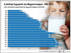 A tehéntej fogyasztói ára Magyarországon, 1996-2015