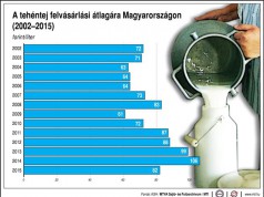 A tehéntej felvásárlási átlagára Magyarországon (2002-2015)