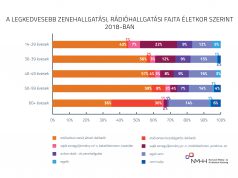 NMHH: a rádióműsorok vetélytársaivá válnak az egyénileg összeállított tartalmak