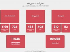 Országos tisztifőorvos: több napja jelentősen csökken a fertőződések száma