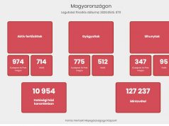 3417 főre nőtt a beazonosított fertőzöttek száma és elhunyt 6 idős krónikus beteg