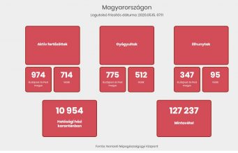 3417 főre nőtt a beazonosított fertőzöttek száma és elhunyt 6 idős krónikus beteg