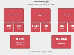 16 az új fertőzöttek száma és egy idős, krónikus beteg hunyt el 2020, június 1 – 08:16