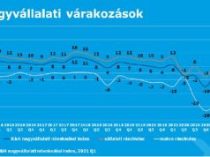 K&H sajtóközlemény: Közel pandémia előtti szinten a nagyvállalatok optimizmusa