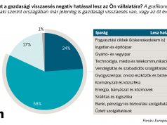 Lánctartozások késleltethetik a gazdaság talpra állását | Intrum | Sajtóközlemény