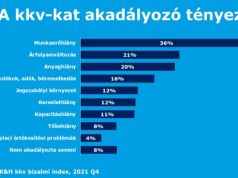 Ez a három tényező akadályozza leginkább a kkv-k működését