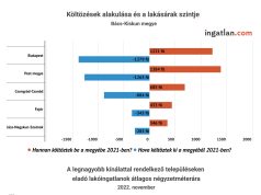 Így alakultak a költözések Bács-Kiskun megyében, ennyibe kerülnek most a lakóingatlanok