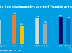 Egészségesebben szeretnének élni a magyar fiatalok