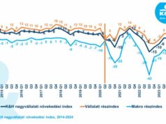 lejtőre került a nagyvállalati hangulatindex