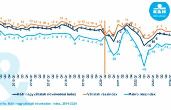 lejtőre került a nagyvállalati hangulatindex