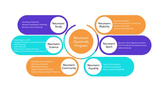 Neumann_Ösztöndíj_Program_infografika_2026