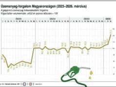 GKI: másfélszer annyi üzemanyagra elég az uniós átlagkereset, mint a magyar